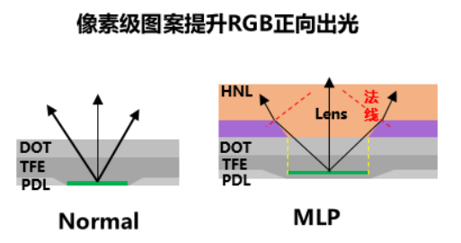 OLED