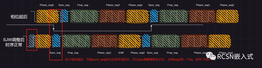 CAN控制器