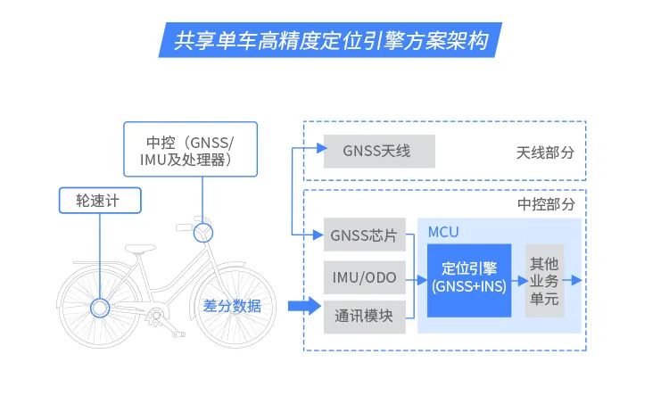 <b class='flag-5'>北京</b>共享单车海量更新 六分科技助力“入栏管理”
