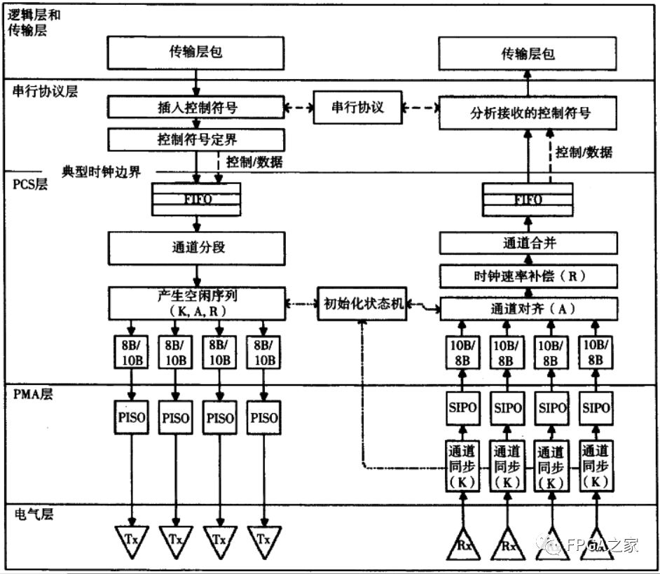 物理层