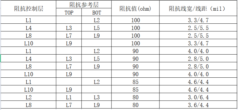 阻抗设计