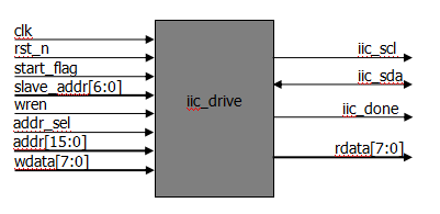 IIC协议