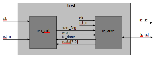 IIC协议