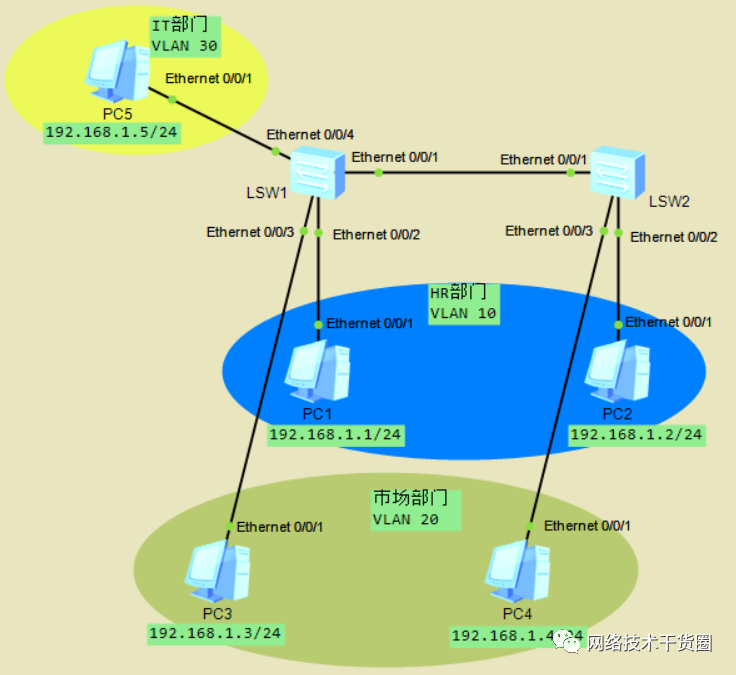 VLAN