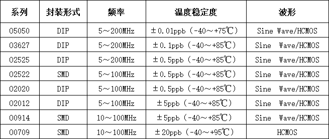 振荡器