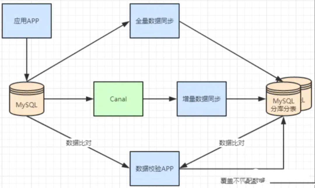 MySQL