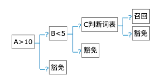 函数