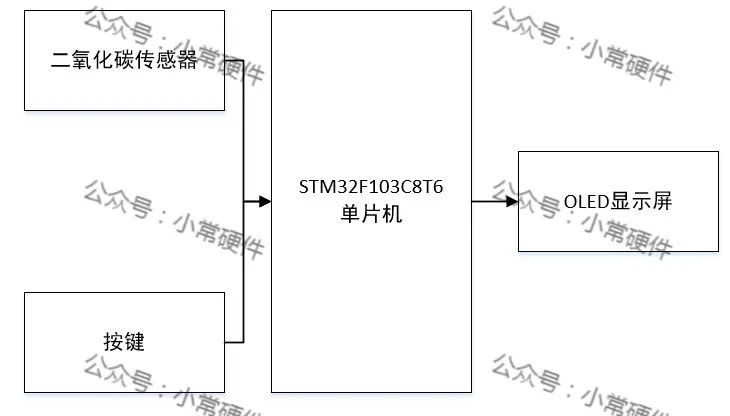 STM32F103C8T6