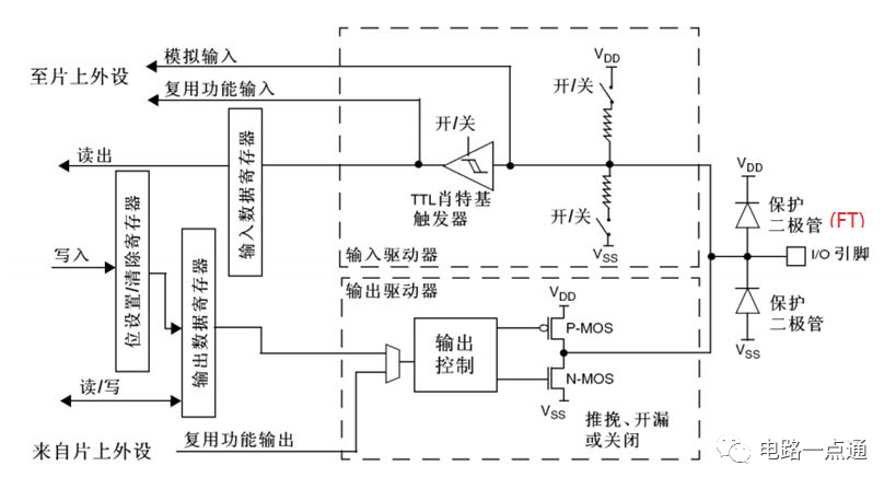 GPIO