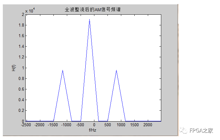 调制信号