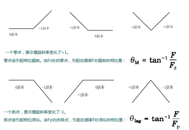 控制环路