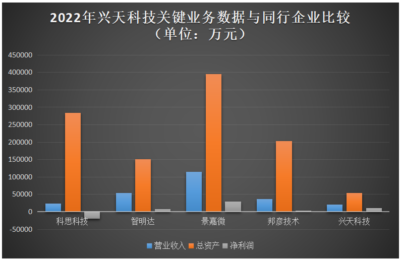 电子产业