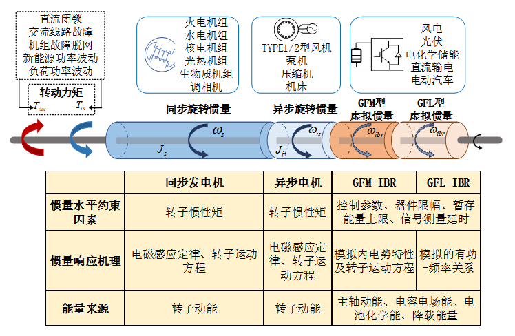 变流器