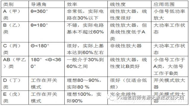 射频放大器