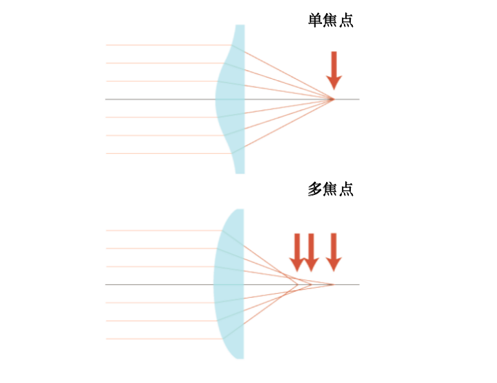 传感器