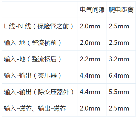 电气间隙