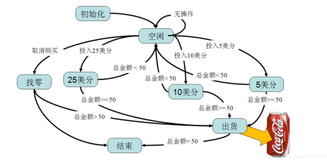 函数