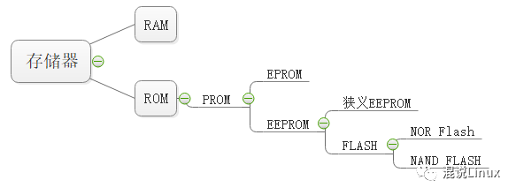 EEPROM