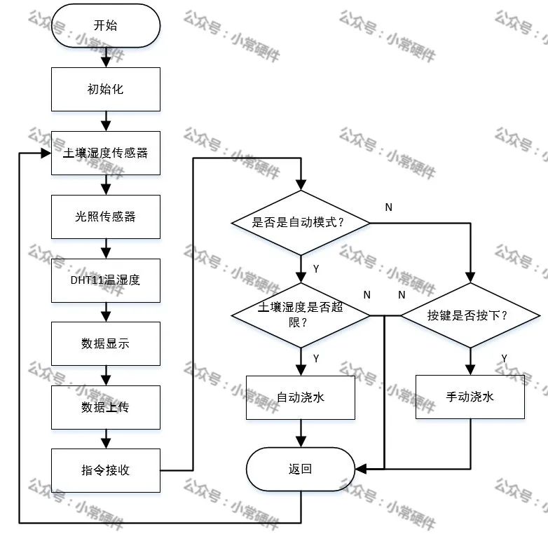 灌溉系统