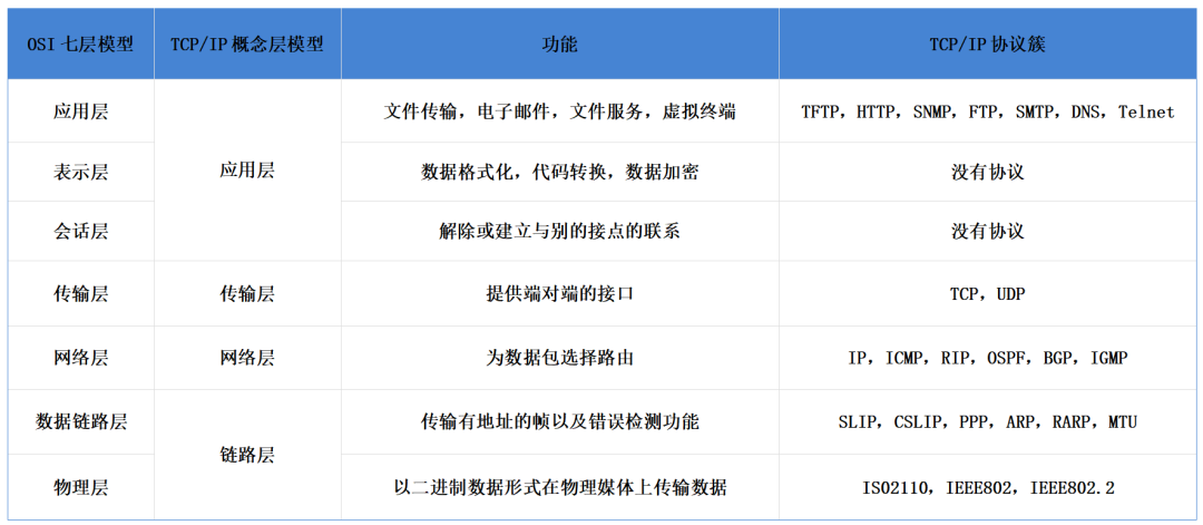 IP协议