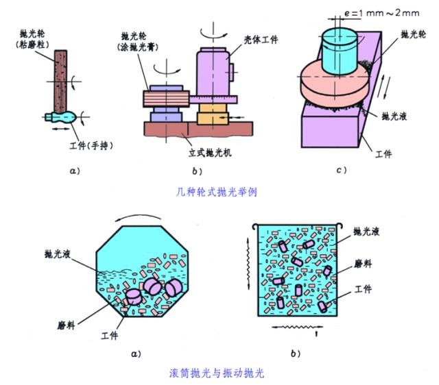 表面处理