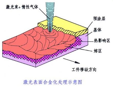 表面处理