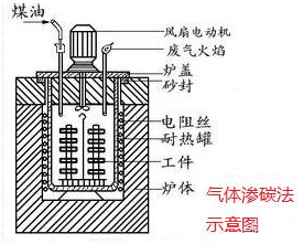 表面处理