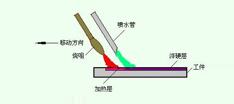 表面处理