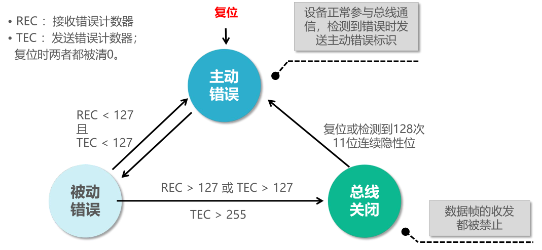 控制器