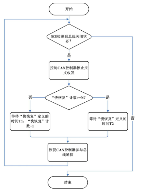 控制器