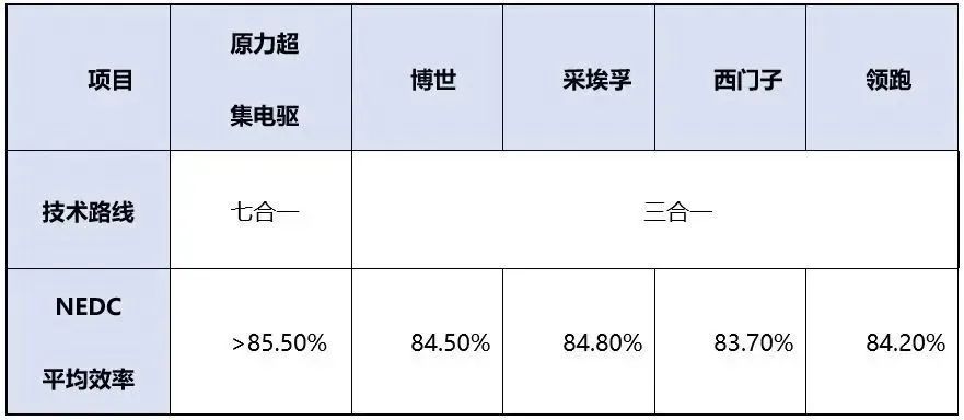 电驱系统