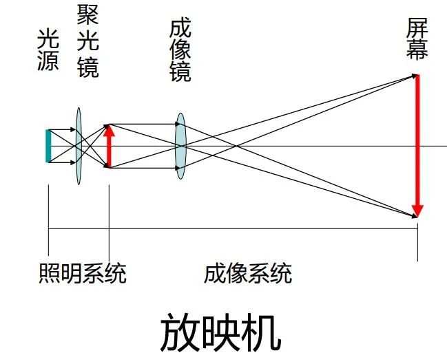 投影仪