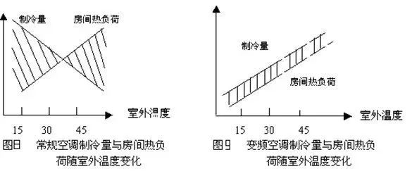 变频空调