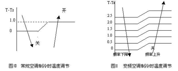 变频空调