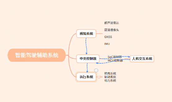 控制器