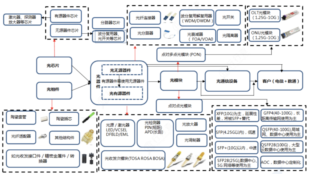 光芯片