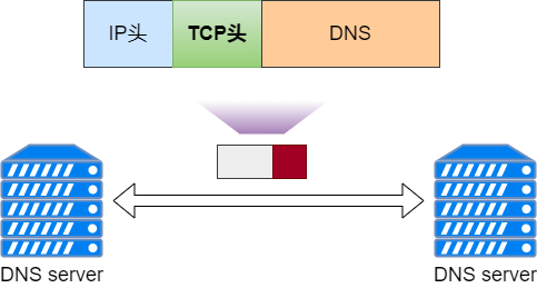 DNS