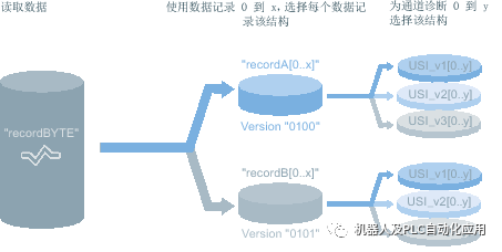 PLC控制