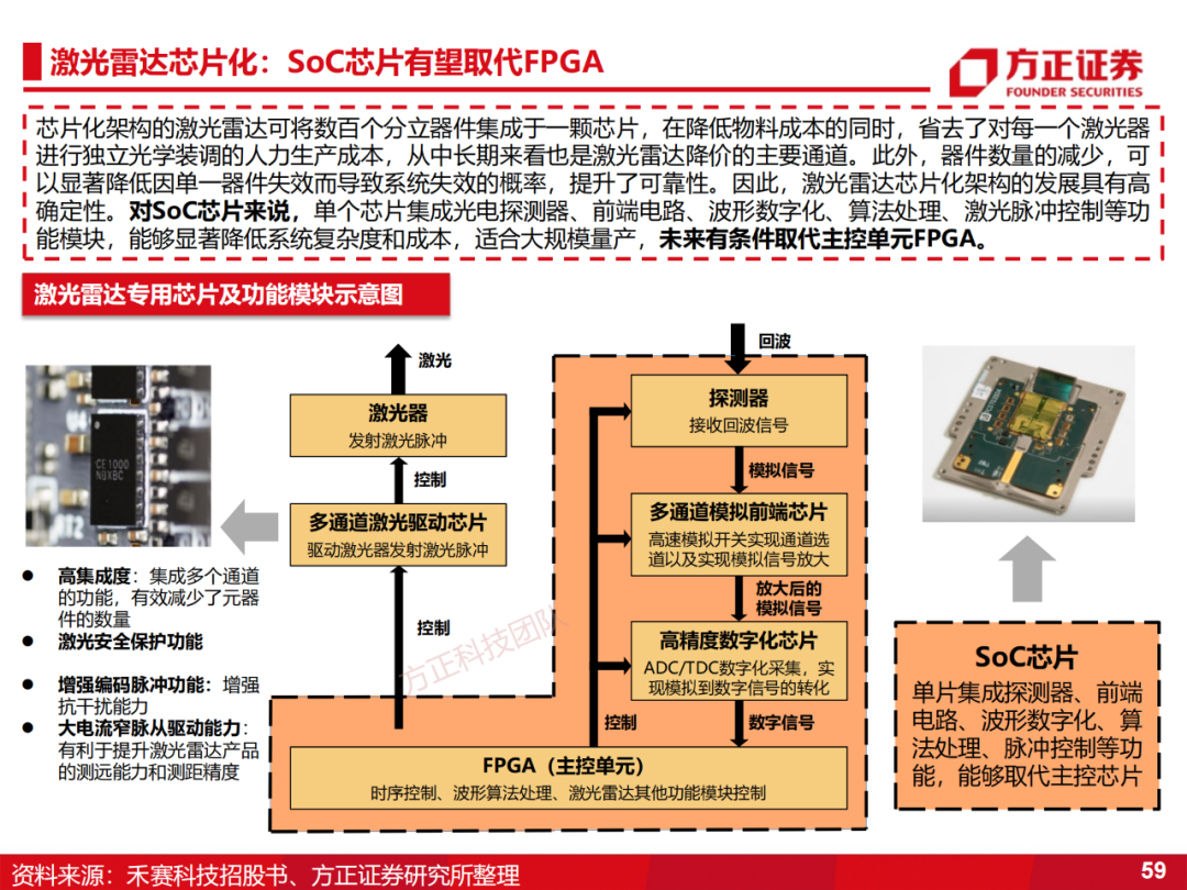 激光雷达