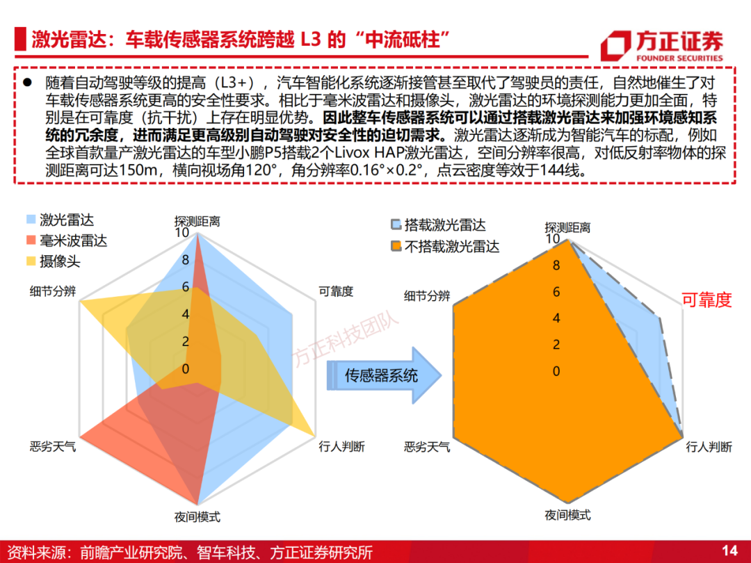 激光雷达