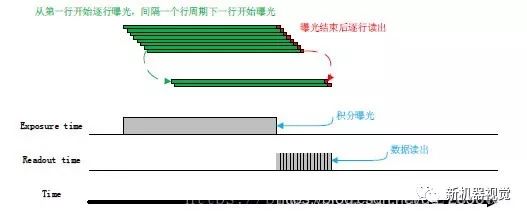 CMOS传感器