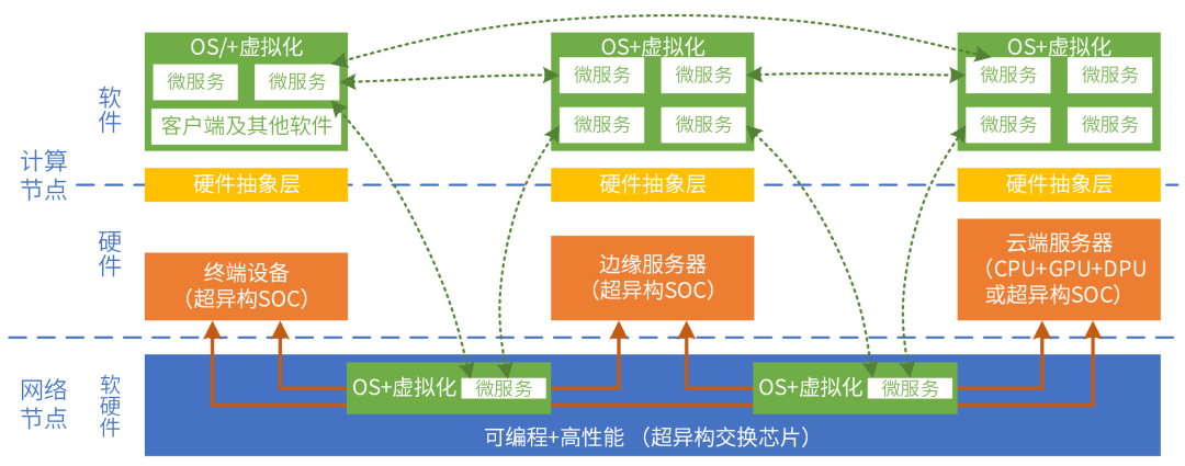 异构计算