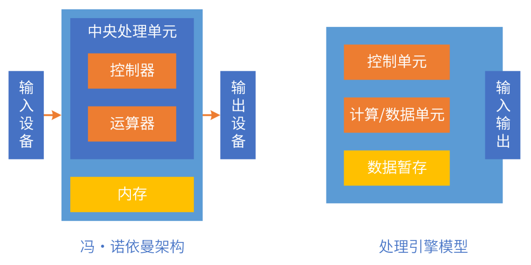 异构计算