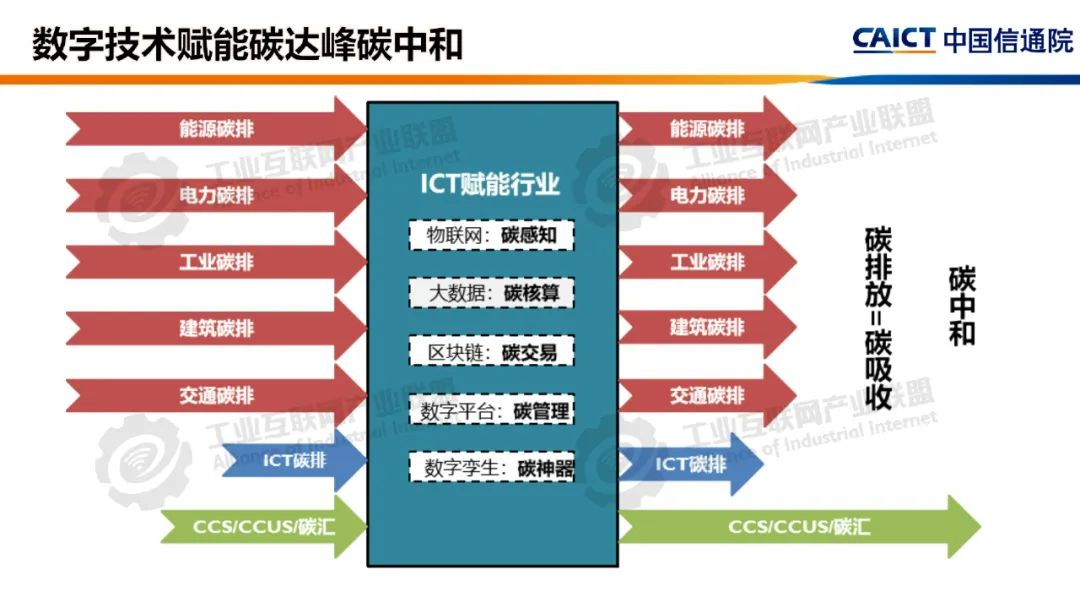 数字技术