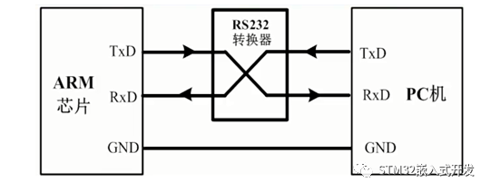 STM32