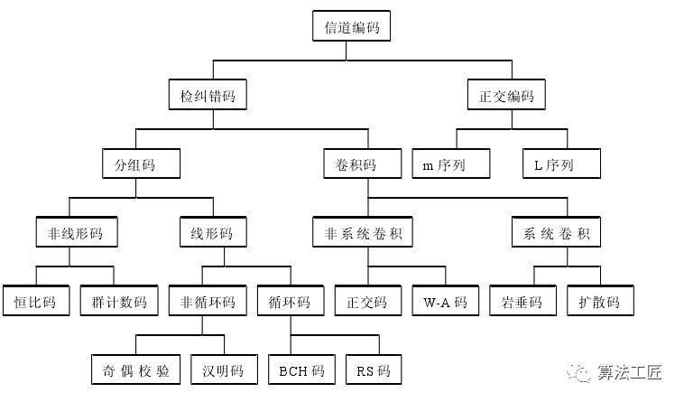 通信网络