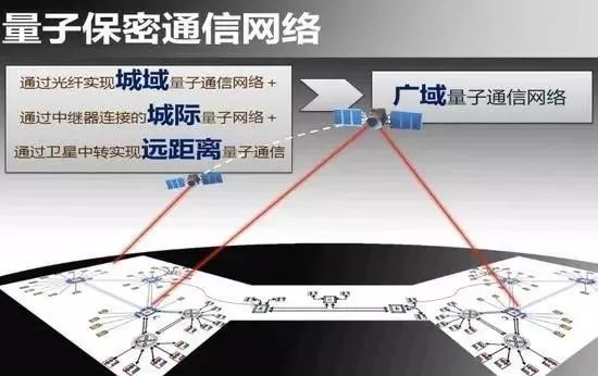 量子通信