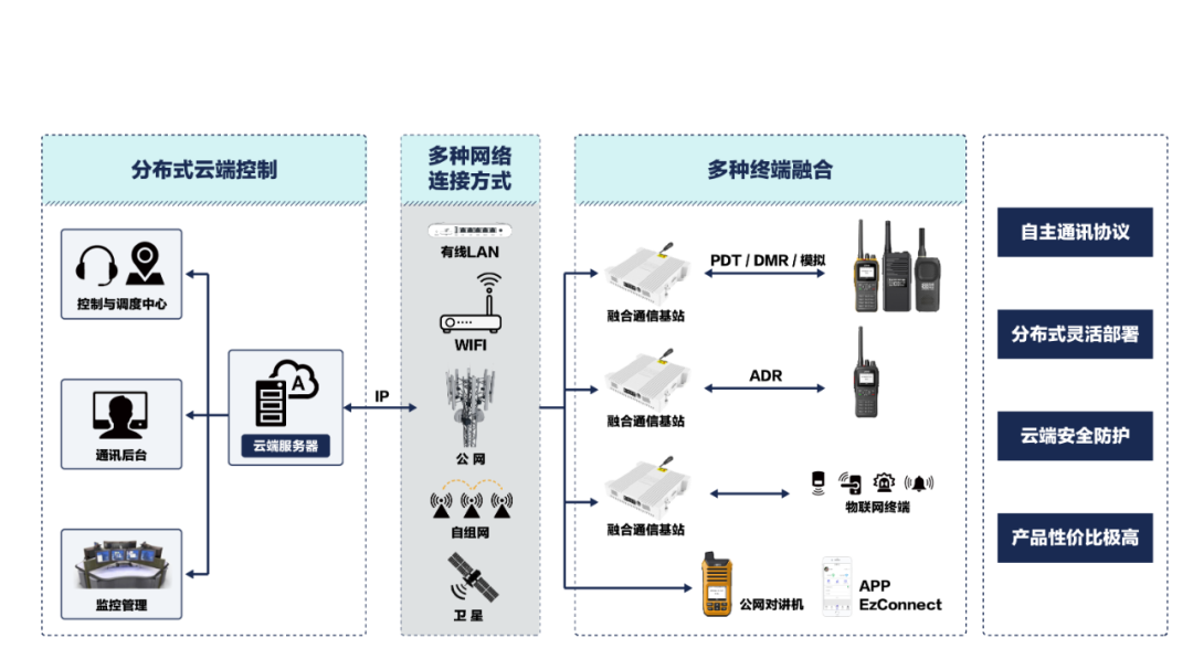 通信系统