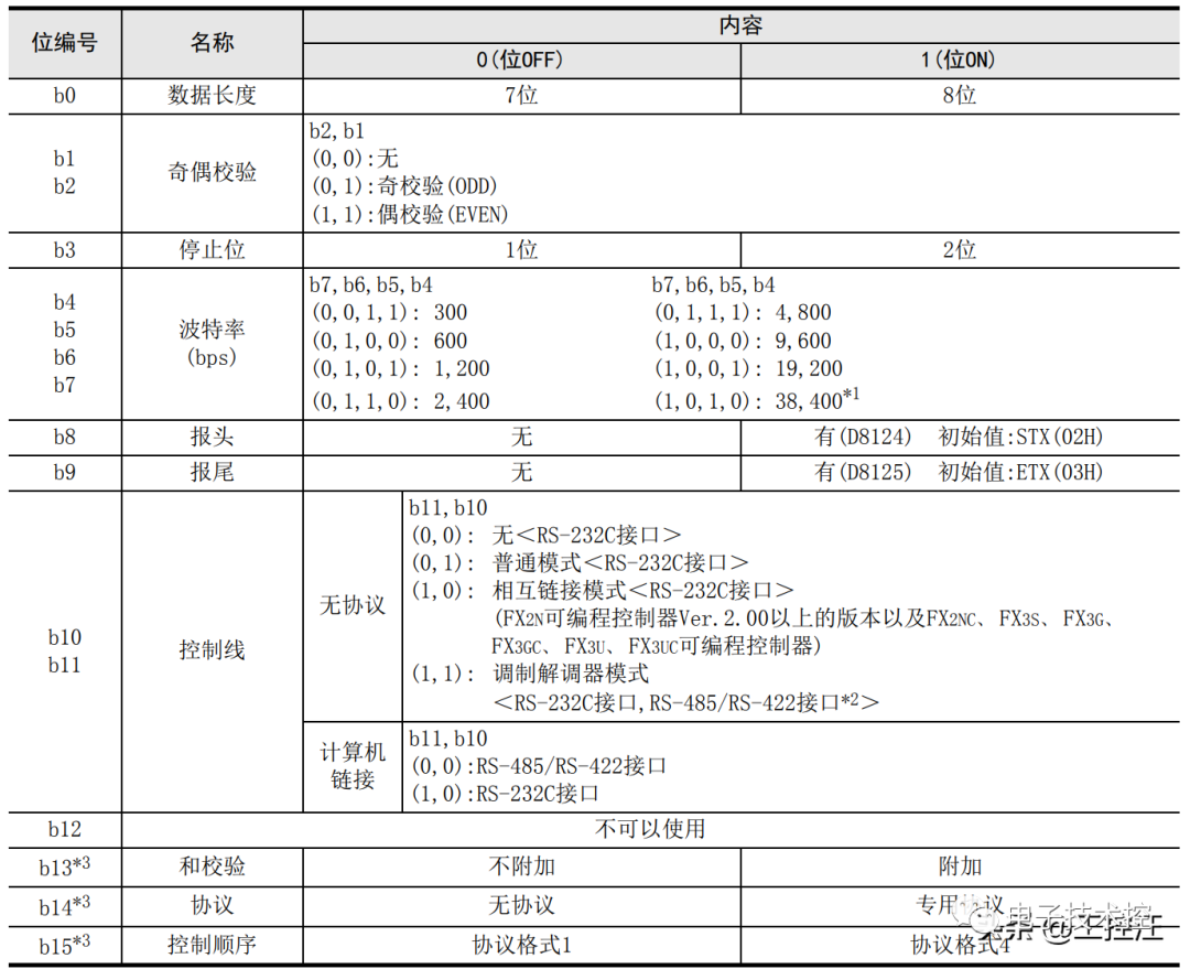 串口通讯