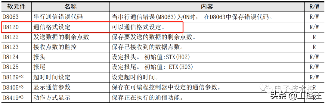 串口通讯